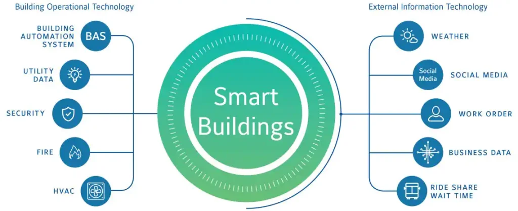 Johnson Controls - Recursos que compõem os Smart Buildings